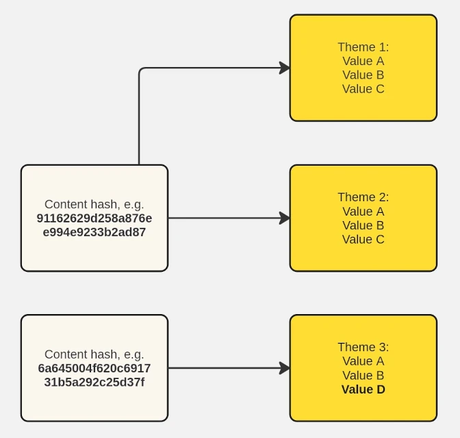 Grouping by generated hash