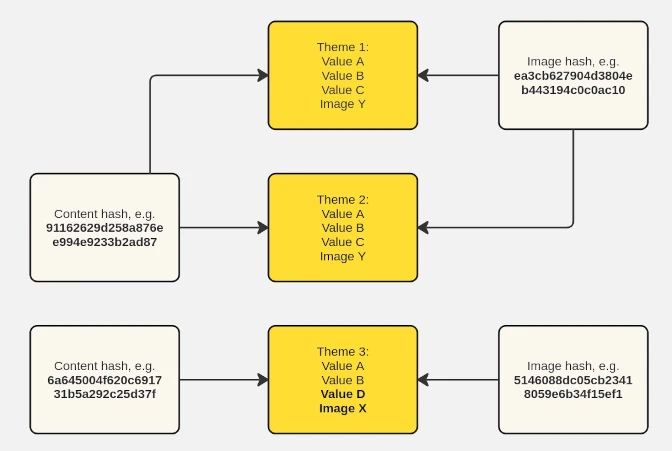 Grouping by generated hashes