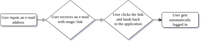 Authentication steps Authentication steps